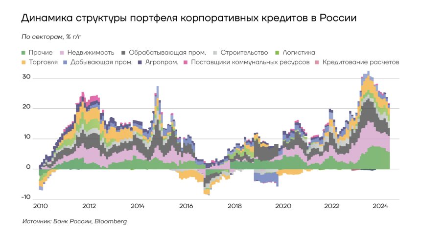 Динамка структуры корпоративных кредитов в России