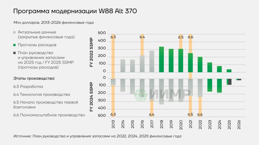 Программа модернизации W88 Alt 370