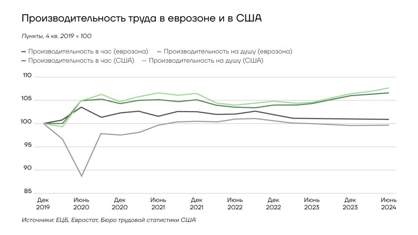 Производительность труда в ЕС и США