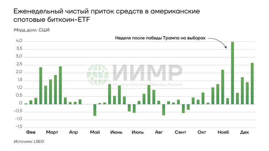 Еженедельный чистый приток средств в американские спотовые биткоин-ETF