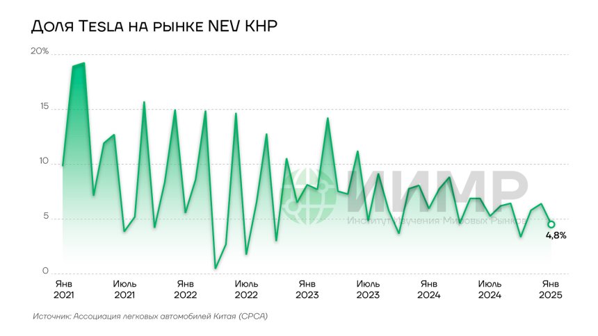 Доля Tesla на рынке NEV Китая