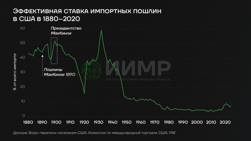 Эффективная ставка импортных пошлин в США 1880-2020 гг