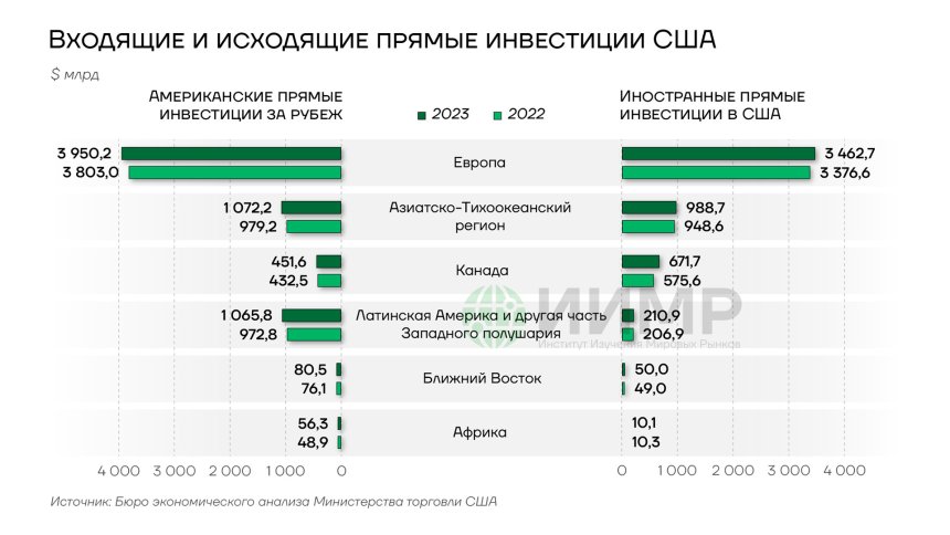 Входящие и исходящие прямые инвестиции США