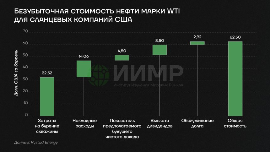 Безубыточная стоимость нефти для сланцевых компаний США