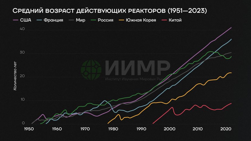 Средний возраст действующих реакторов (1951-2023)