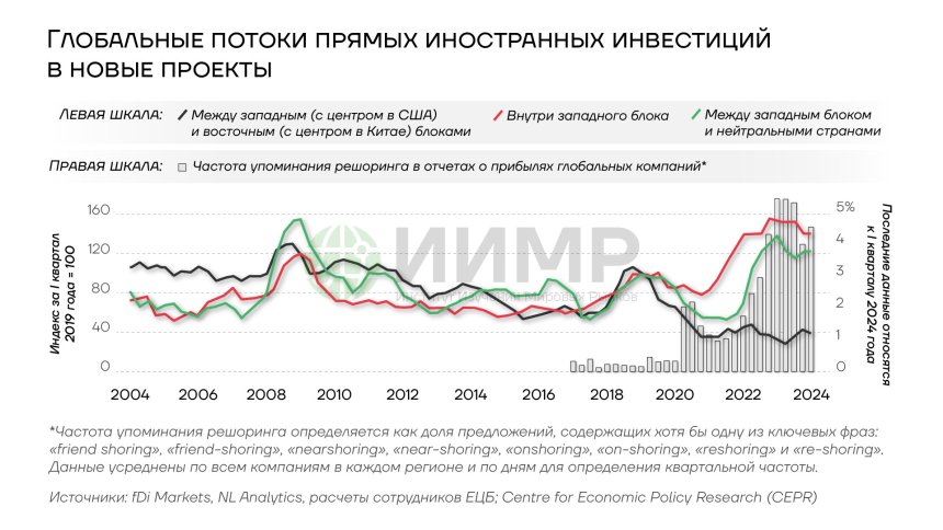 Глобальные потоки прямых иностранных инвестиций в новые проекты 2004-2024гг