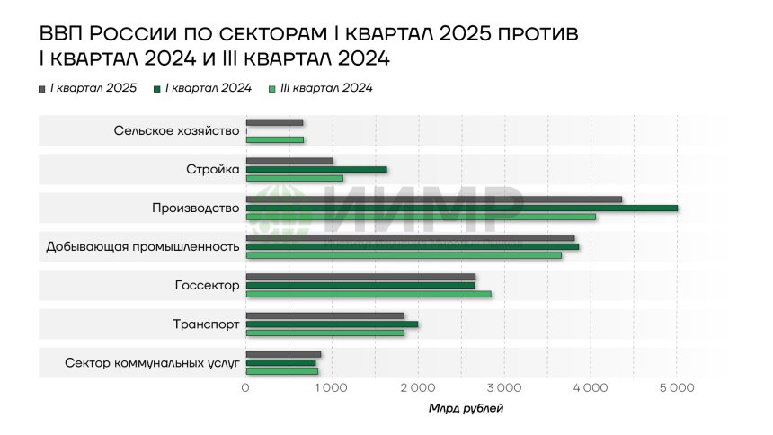 ВВП России по секторам I кв 2025 vs I кв 2024 vs III кв 2024