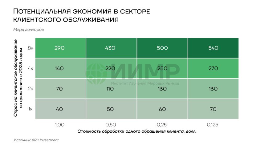 Потенциальная экономия от внедрения ИИ в секторе клиентского обслуживания