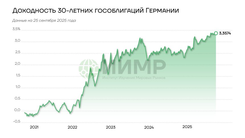 Доходность 30-летних облигаций Германии, 2021-2025гг