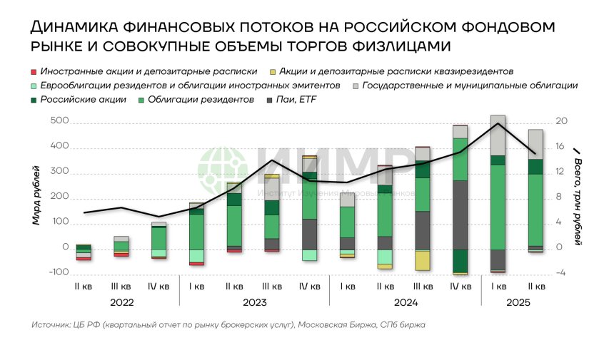 Динамика финансовых потоков на российском фондовом рынке и совокупные объемы торгов физлицами, 2022-2025гг