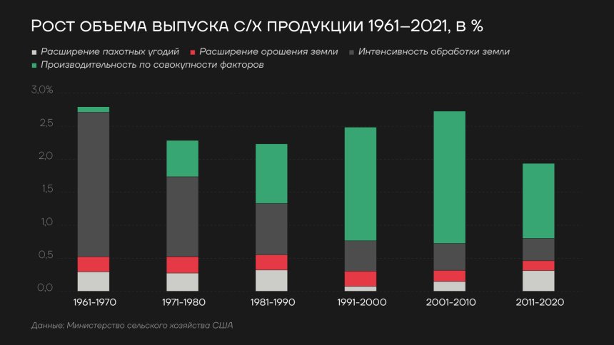Рост объема выпуска сельхоз продукции 1961-2021гг