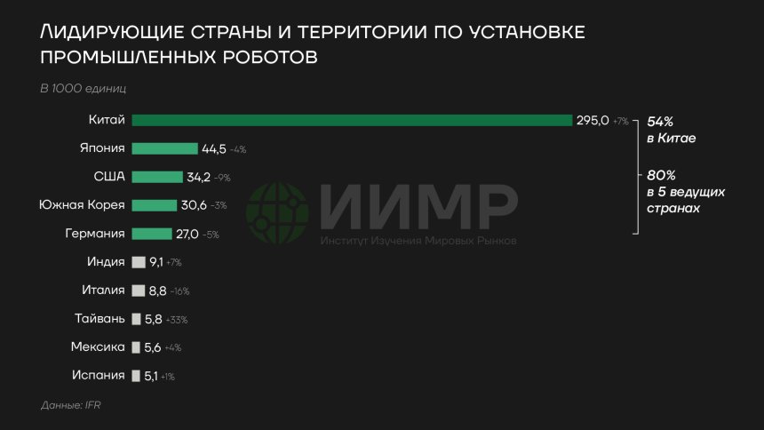 Лидирующие страны и территории по установке промышленных роботов, 2025 год