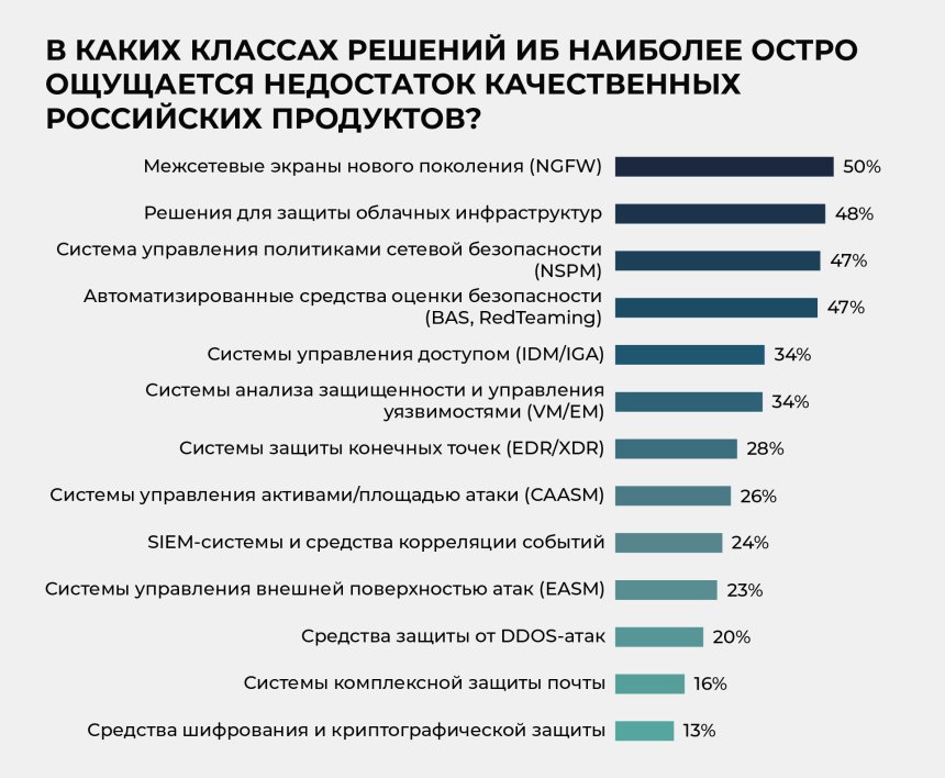 В каких классах решений ИБ наиболее остро ощущается недостаток качественных российских продуктов