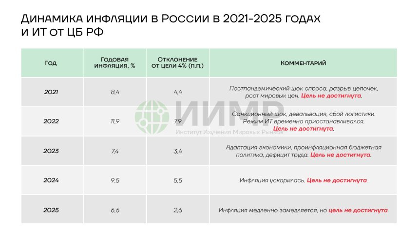Динамика инфляции в России 2021-2025гг и ИТ от ЦБ РФ