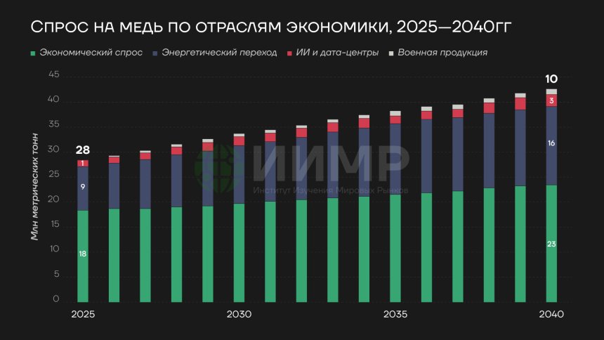 Спрос на медь по отраслям экономики (2025—2040гг)