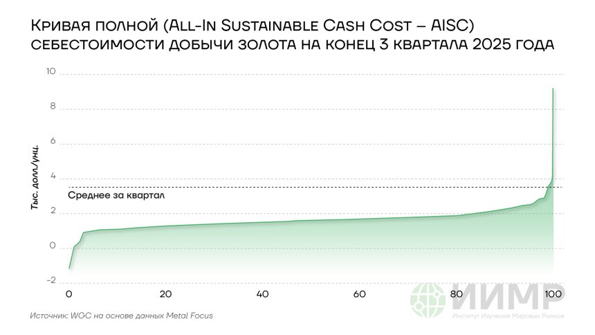 Кривая полной себестоимости золота на конец III квартала 2025 года