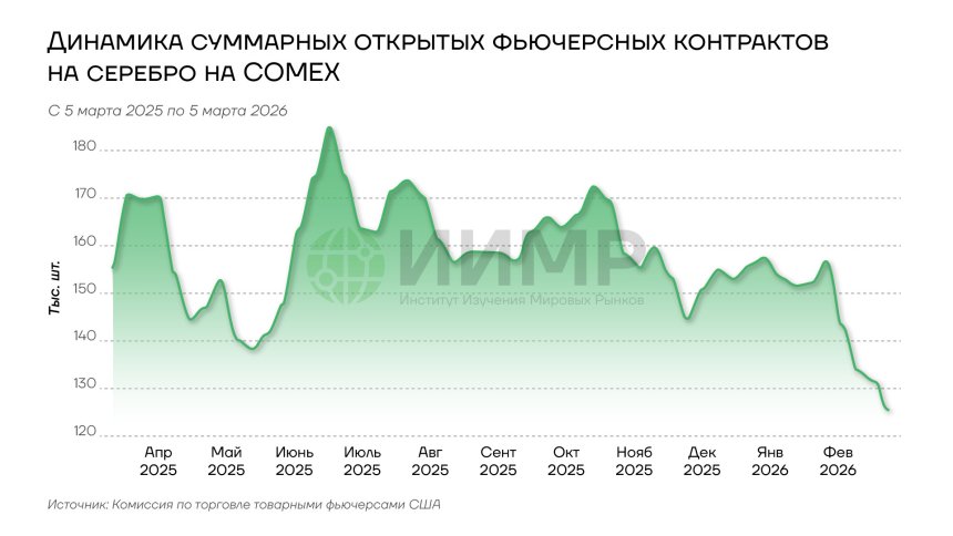 Динамика суммарных открытых фьючерсных контрактов на серебро