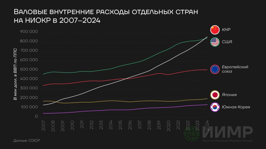 Валовый внутренние расходы отдельных стран на НИОКР, 2007-2024гг