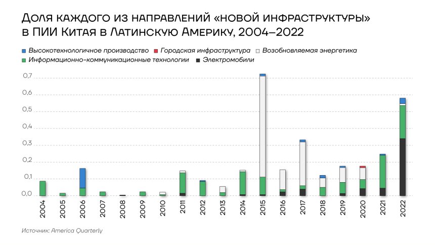 Доля каждого из направлений "новой инфраструктуры" в ПИИ Китая в Латинскую Америку, 2004-2022гг