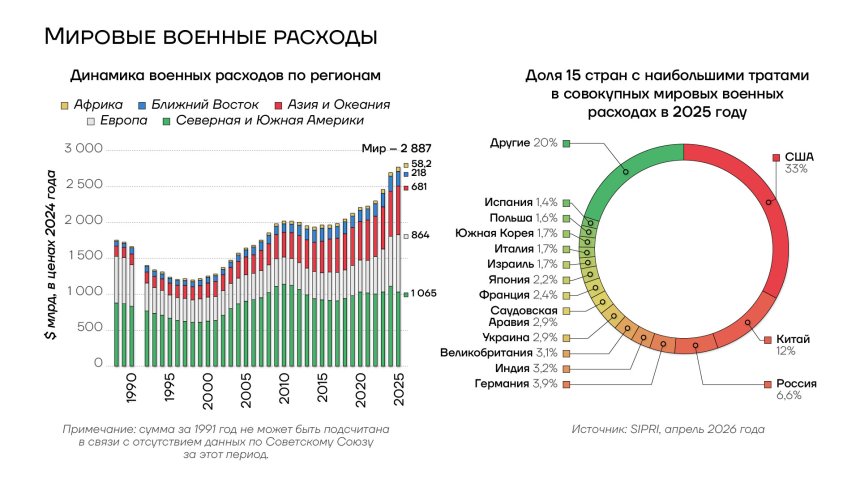 Мировые военные расходы, 1990-2025гг.