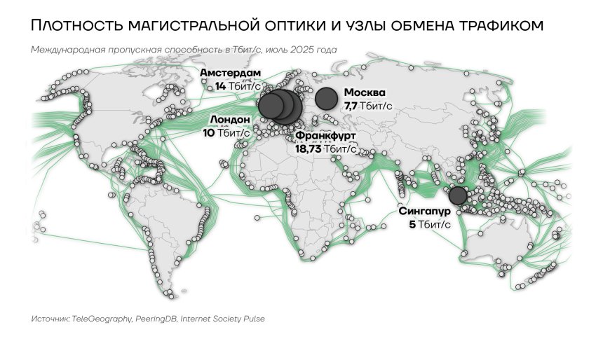 Плотность магистральной оптики и узлы обмен трафиком