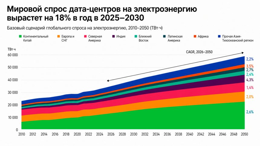 Мировой спрос дата-центров на электроэнергию в 2025-2050 годы