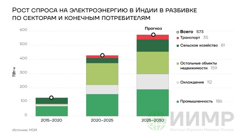 Рост спроса на электроэнергию в Индии в разбивке по секторам и конечным потребителям, 2015-2030 годы