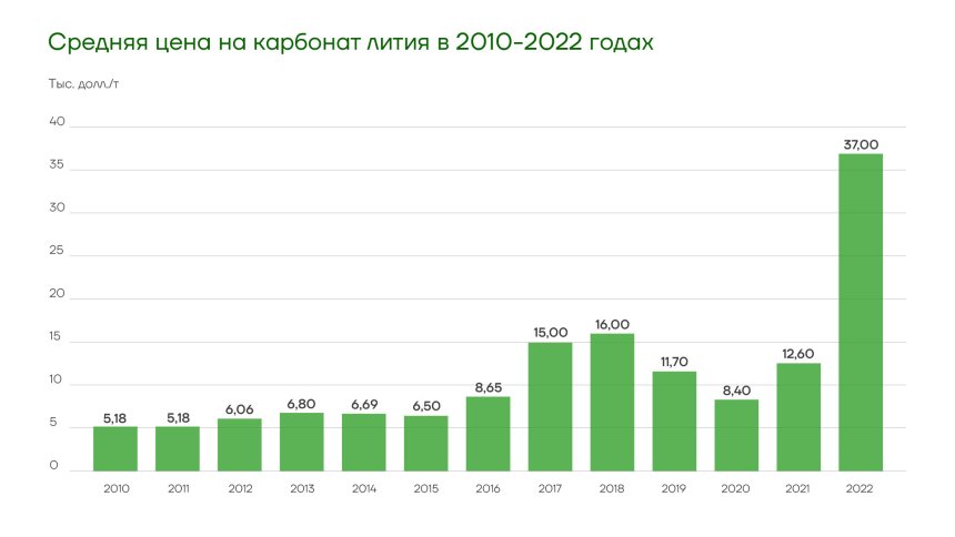 Остаток заряда. Хватит ли новой экономике лития?
