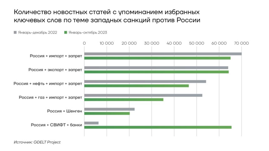 Количество статей про санкции в отношении России в западных СМИ