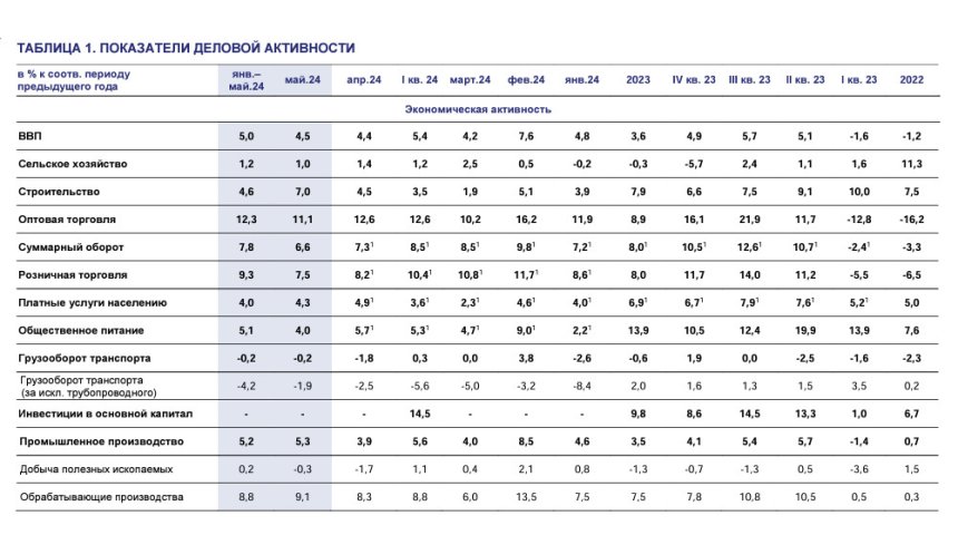 Показатели деловой активности в России