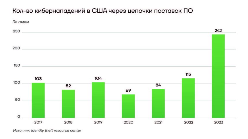 Количество нападений в США через цепочки поставок ПО