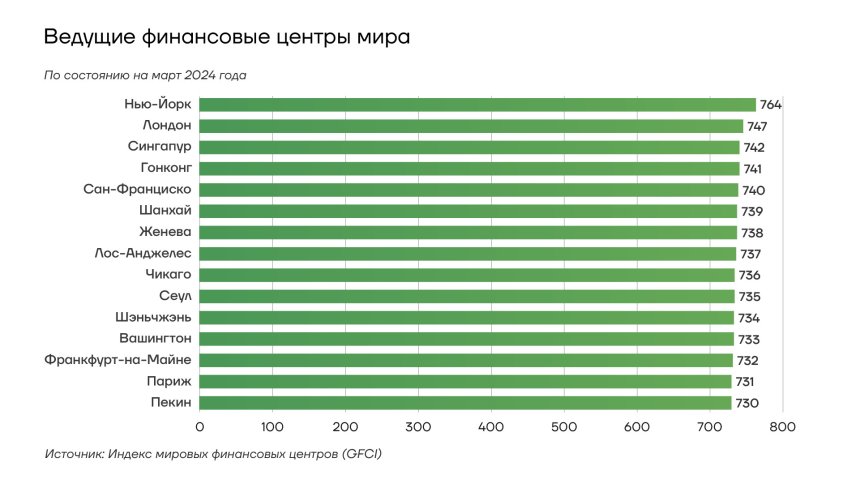 Ведущие финансовые центры мира