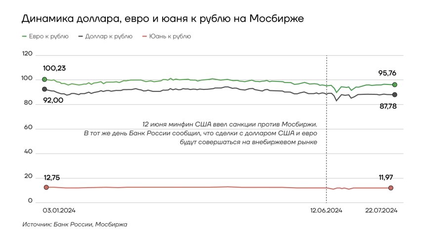 Динамка доллара, евро и юаня к рублю на Мосбирже