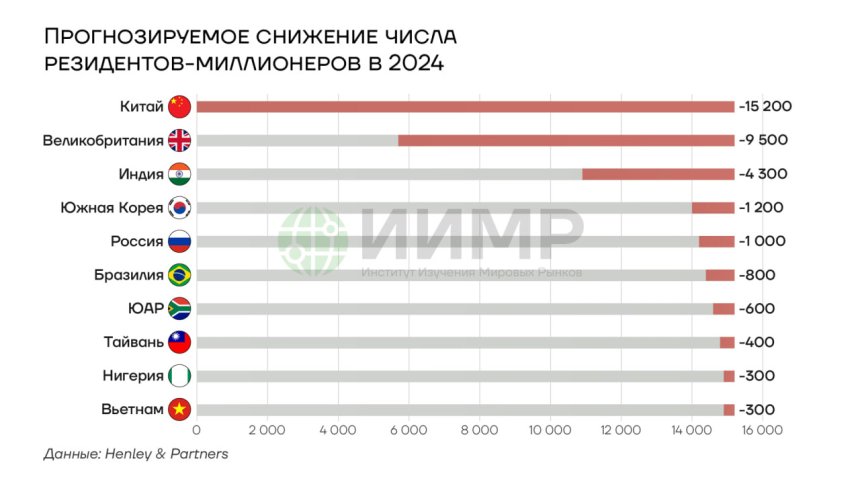 Прогноз по снижению количества резидентов-миллионеров в 2024 г.