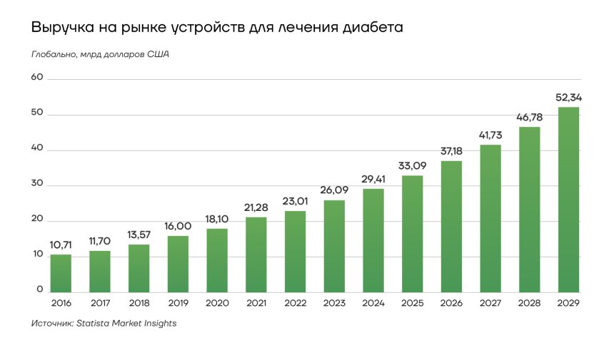 Выручка на рынке устройств для лечения диабета