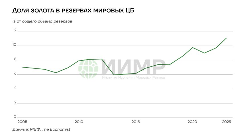 Доля золота в резервах мировых ЦБ