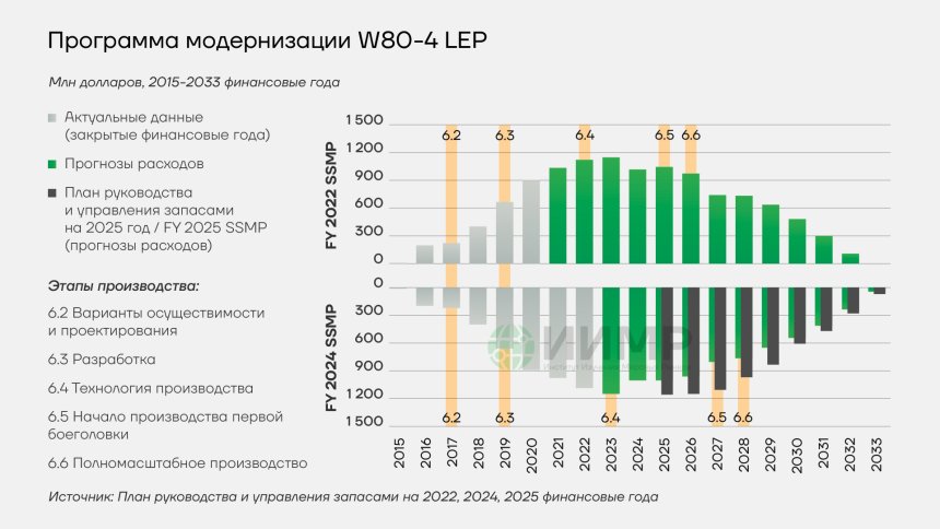 Программа модернизации W80-4LEP