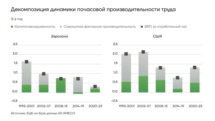 Декомпозиция динамики почасовой производительности труда