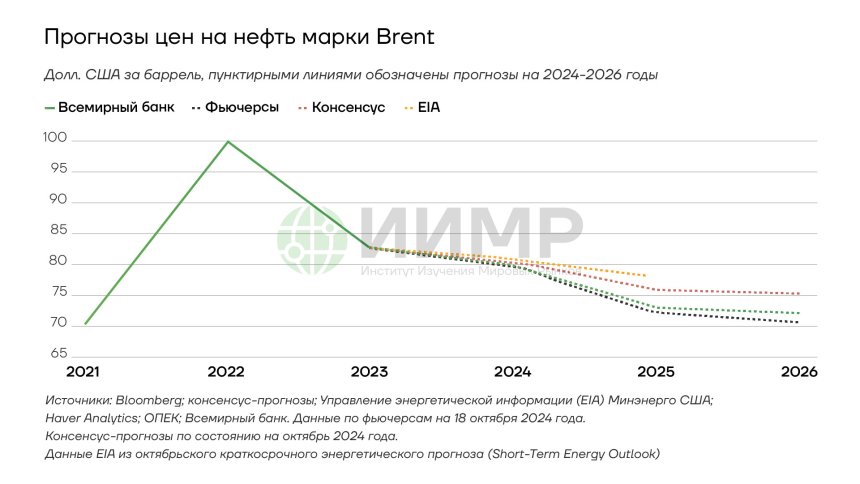 Прогноз цен на нефть марки Brent 2025 год