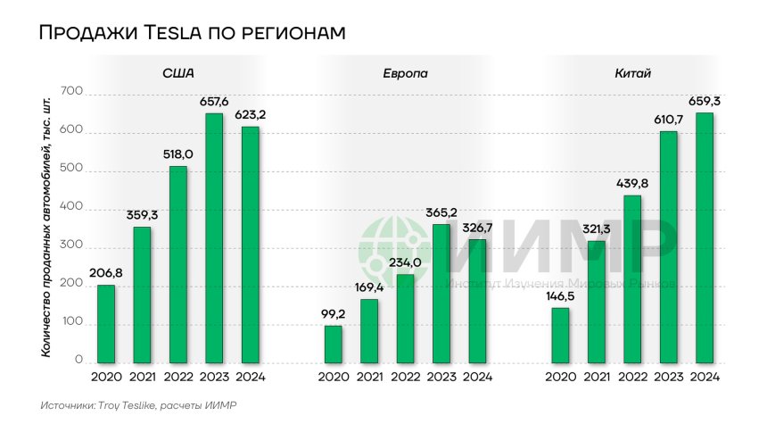 Продажи Tesla по регионам