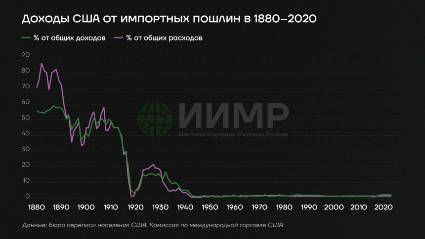 Доходы США от импортных пошлин 1880-2020 гг