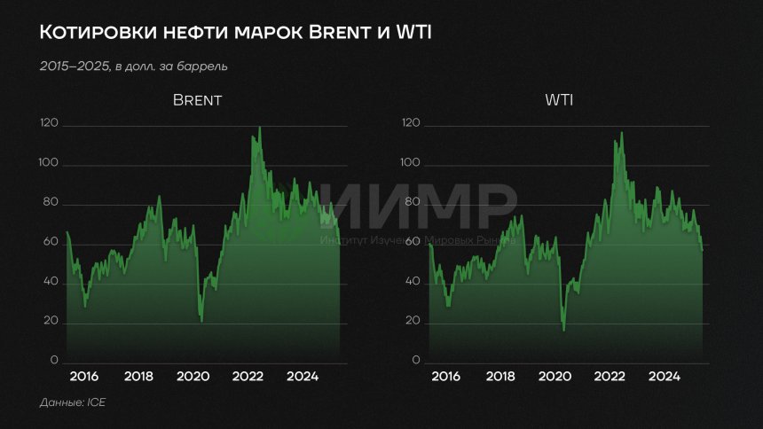 Котировки нефти марок BRENT и WTI, 2016-2025