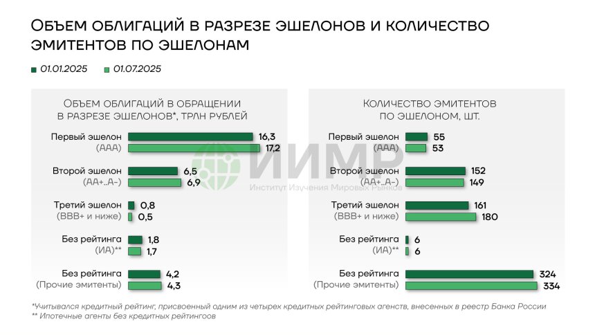 Объем облигаций российских компаний в обращении на 01 июля 2025 год