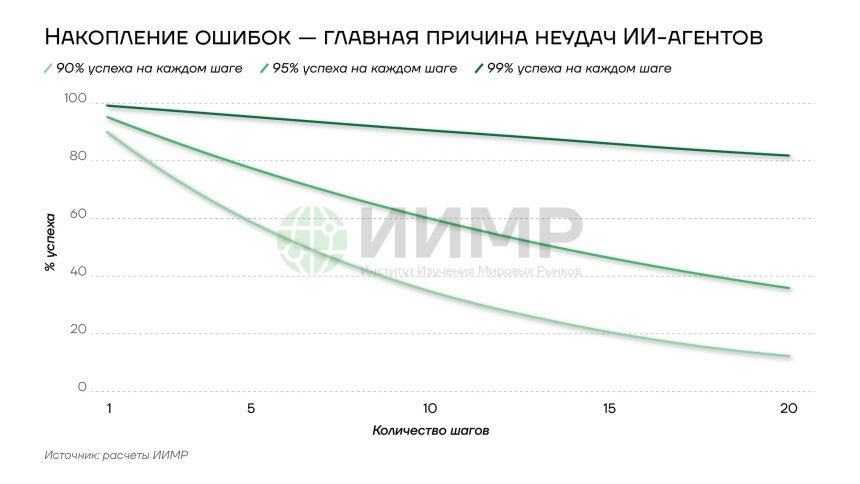 Накопление ошибок - главная причина неудач ИИ-агентов