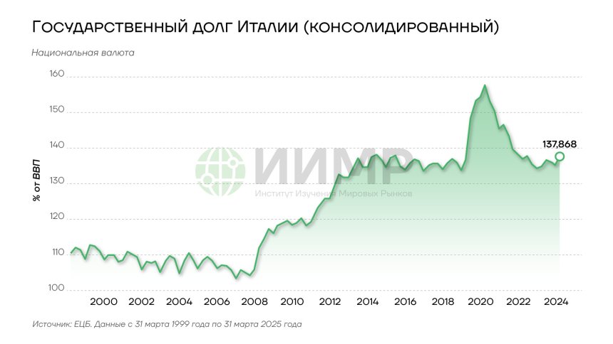 Госдолг Италии, 2000-2024гг