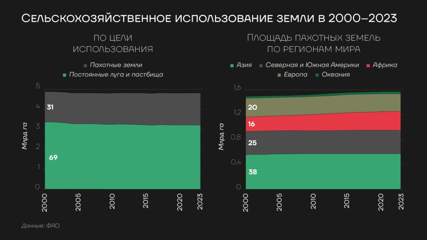 Сельскохозяйственное использование земли в 2000-2023гг