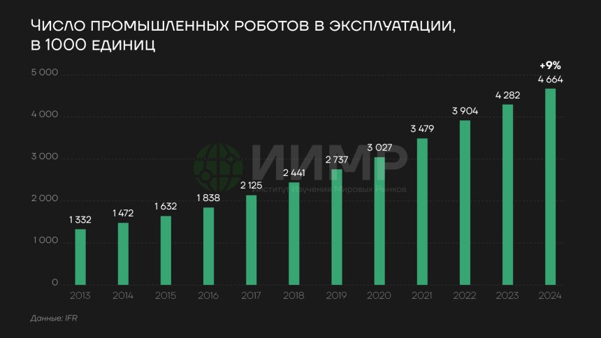 Число промышленных роботов в эксплуатации в мире, 2013-2025гг