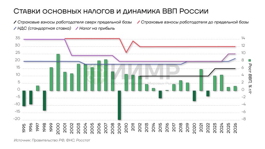 Ставки основных налогов и динамика ВВП России 1995-2025гг
