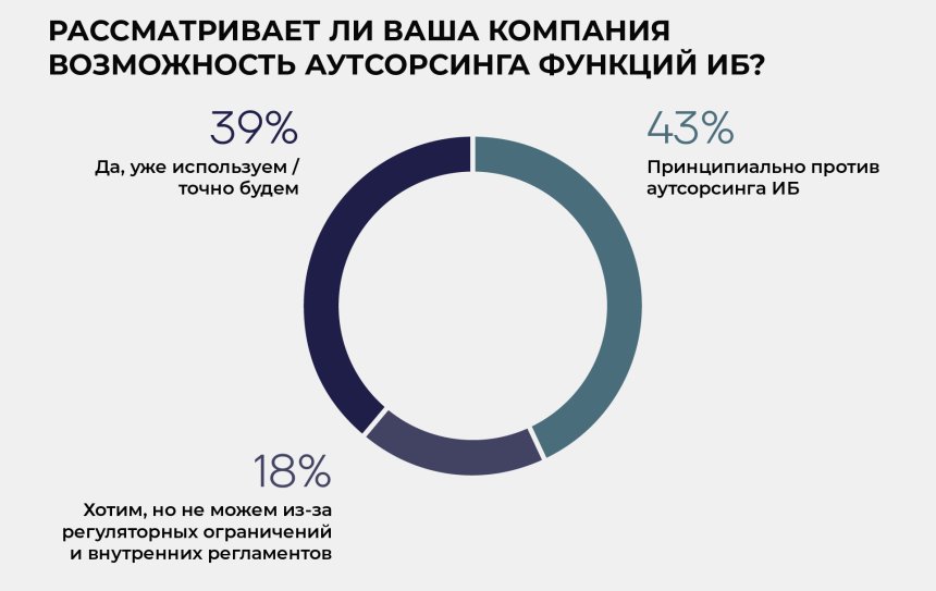 Рассматривает ли ваша компания возможность аутсорсинга ИБ