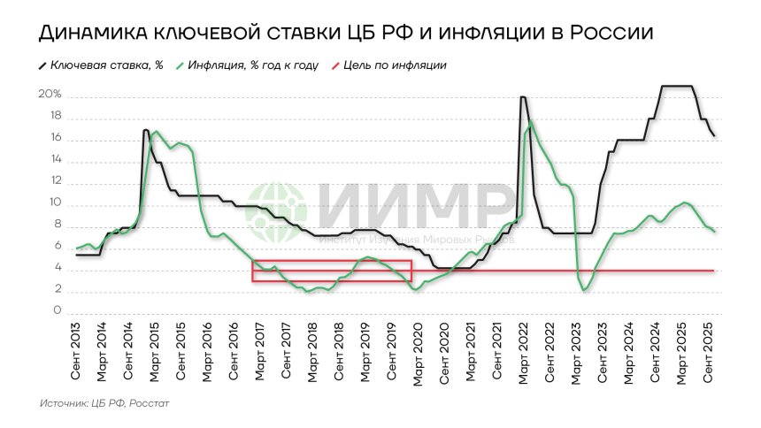 Динамика ключевой ставки ЦБ РФ и инфляции